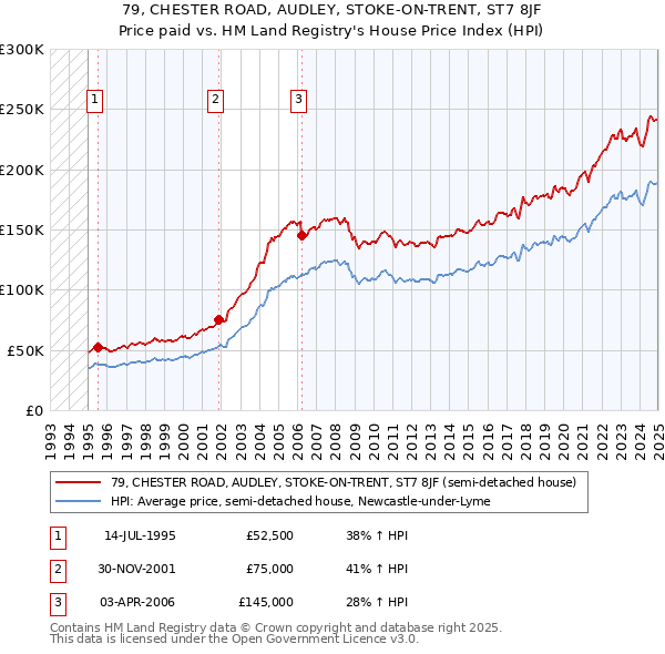 79, CHESTER ROAD, AUDLEY, STOKE-ON-TRENT, ST7 8JF: Price paid vs HM Land Registry's House Price Index