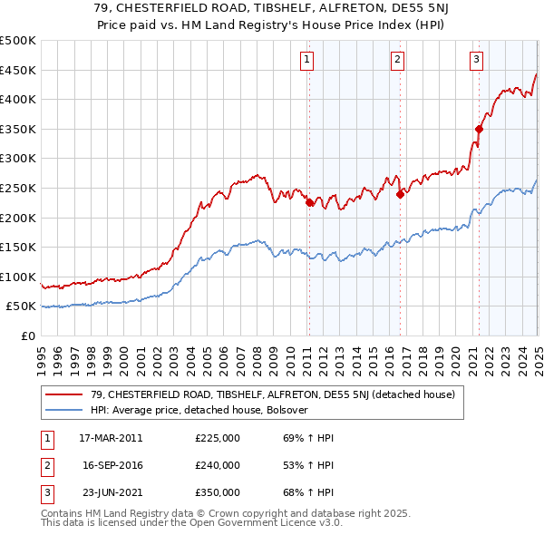 79, CHESTERFIELD ROAD, TIBSHELF, ALFRETON, DE55 5NJ: Price paid vs HM Land Registry's House Price Index
