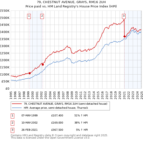 79, CHESTNUT AVENUE, GRAYS, RM16 2UH: Price paid vs HM Land Registry's House Price Index