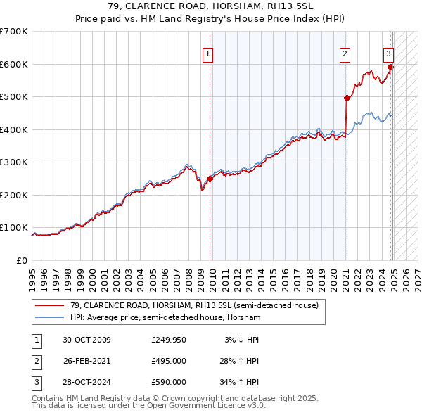 79, CLARENCE ROAD, HORSHAM, RH13 5SL: Price paid vs HM Land Registry's House Price Index