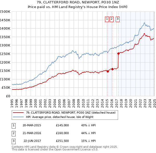 79, CLATTERFORD ROAD, NEWPORT, PO30 1NZ: Price paid vs HM Land Registry's House Price Index