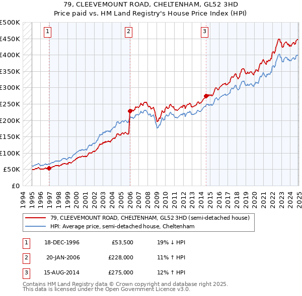 79, CLEEVEMOUNT ROAD, CHELTENHAM, GL52 3HD: Price paid vs HM Land Registry's House Price Index