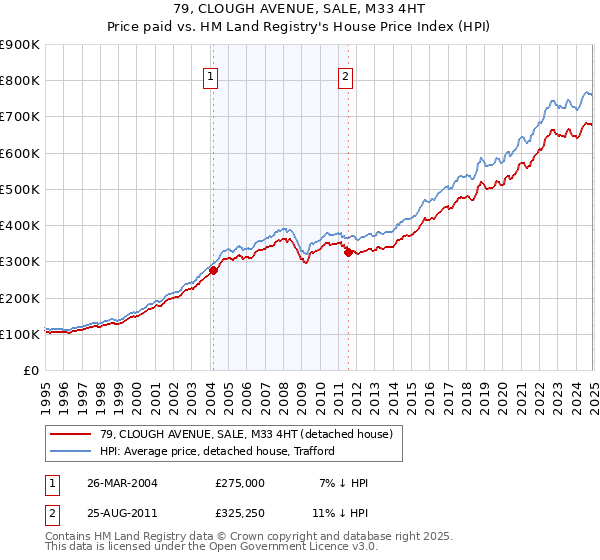 79, CLOUGH AVENUE, SALE, M33 4HT: Price paid vs HM Land Registry's House Price Index