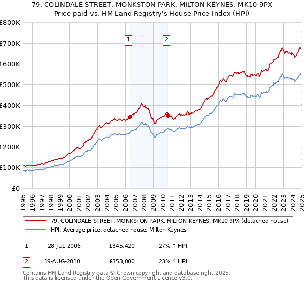 79, COLINDALE STREET, MONKSTON PARK, MILTON KEYNES, MK10 9PX: Price paid vs HM Land Registry's House Price Index