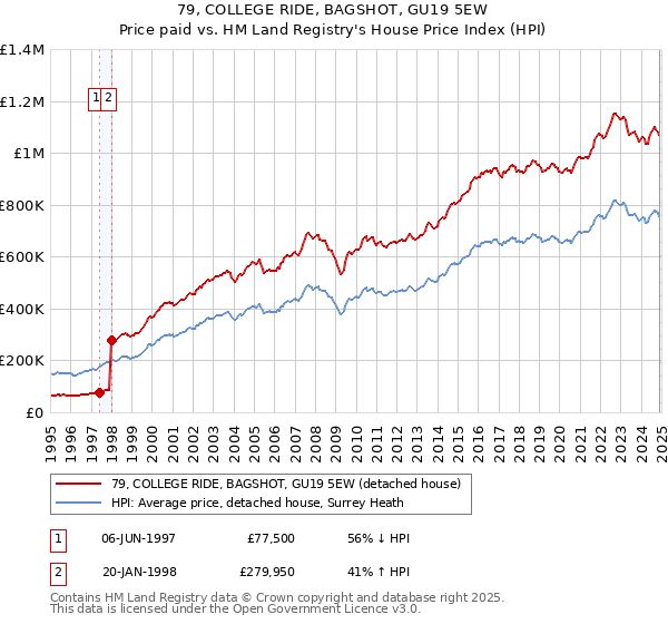 79, COLLEGE RIDE, BAGSHOT, GU19 5EW: Price paid vs HM Land Registry's House Price Index