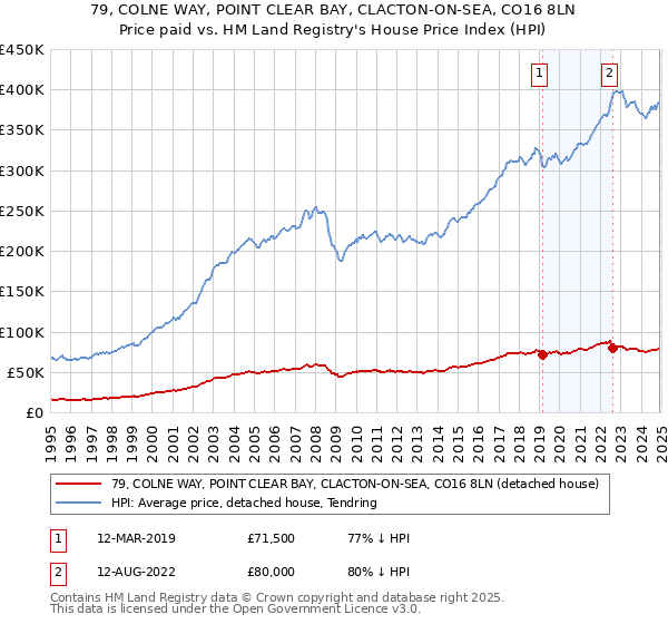 79, COLNE WAY, POINT CLEAR BAY, CLACTON-ON-SEA, CO16 8LN: Price paid vs HM Land Registry's House Price Index
