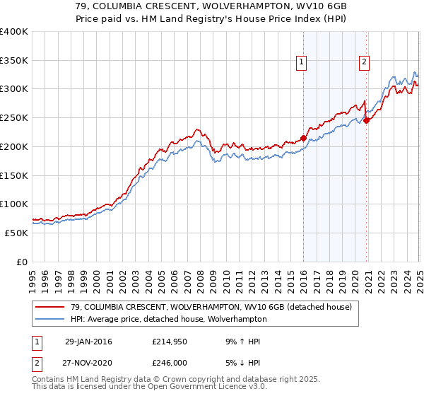 79, COLUMBIA CRESCENT, WOLVERHAMPTON, WV10 6GB: Price paid vs HM Land Registry's House Price Index