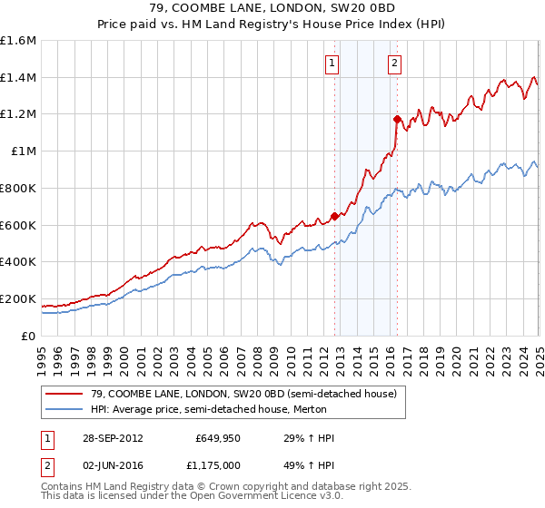 79, COOMBE LANE, LONDON, SW20 0BD: Price paid vs HM Land Registry's House Price Index