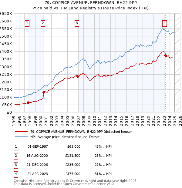 79, COPPICE AVENUE, FERNDOWN, BH22 9PP: Price paid vs HM Land Registry's House Price Index