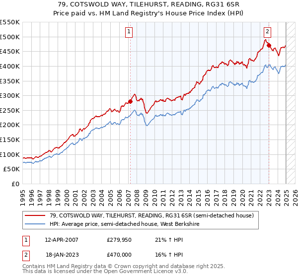 79, COTSWOLD WAY, TILEHURST, READING, RG31 6SR: Price paid vs HM Land Registry's House Price Index