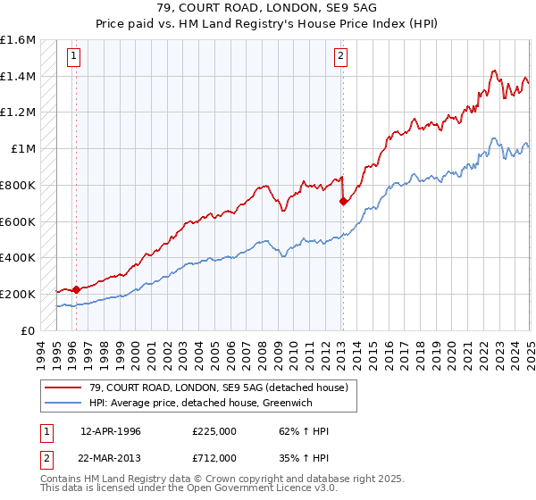 79, COURT ROAD, LONDON, SE9 5AG: Price paid vs HM Land Registry's House Price Index