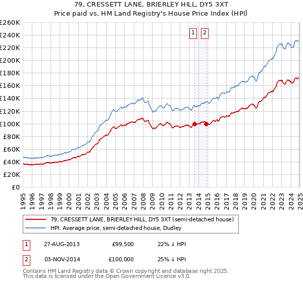 79, CRESSETT LANE, BRIERLEY HILL, DY5 3XT: Price paid vs HM Land Registry's House Price Index