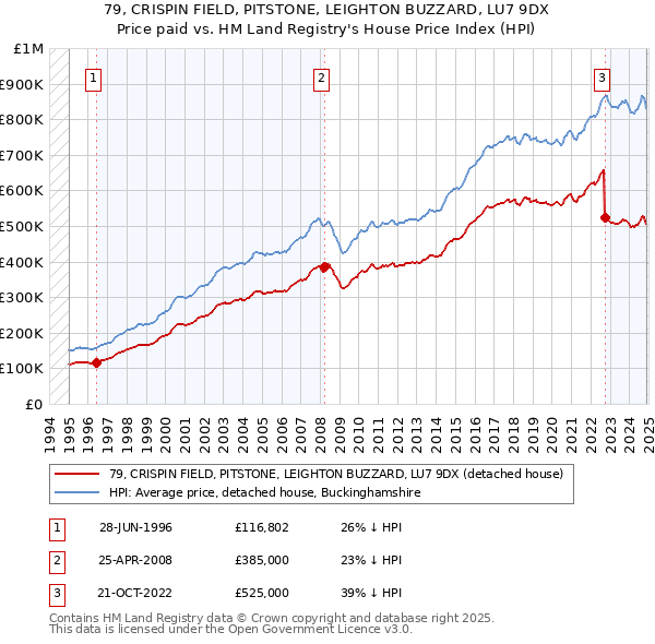 79, CRISPIN FIELD, PITSTONE, LEIGHTON BUZZARD, LU7 9DX: Price paid vs HM Land Registry's House Price Index