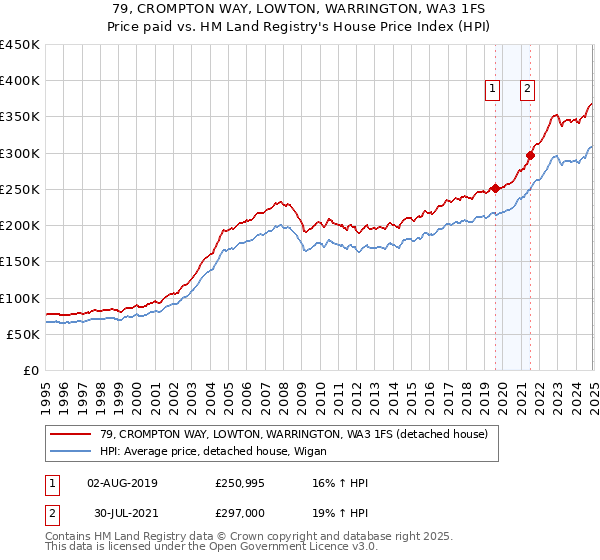 79, CROMPTON WAY, LOWTON, WARRINGTON, WA3 1FS: Price paid vs HM Land Registry's House Price Index