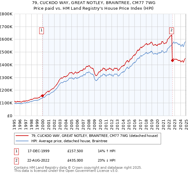 79, CUCKOO WAY, GREAT NOTLEY, BRAINTREE, CM77 7WG: Price paid vs HM Land Registry's House Price Index