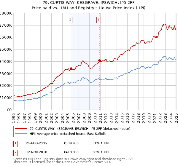 79, CURTIS WAY, KESGRAVE, IPSWICH, IP5 2FF: Price paid vs HM Land Registry's House Price Index