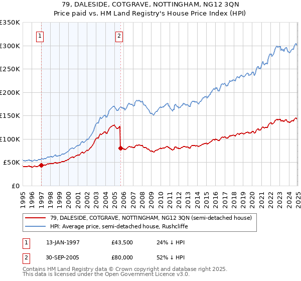 79, DALESIDE, COTGRAVE, NOTTINGHAM, NG12 3QN: Price paid vs HM Land Registry's House Price Index