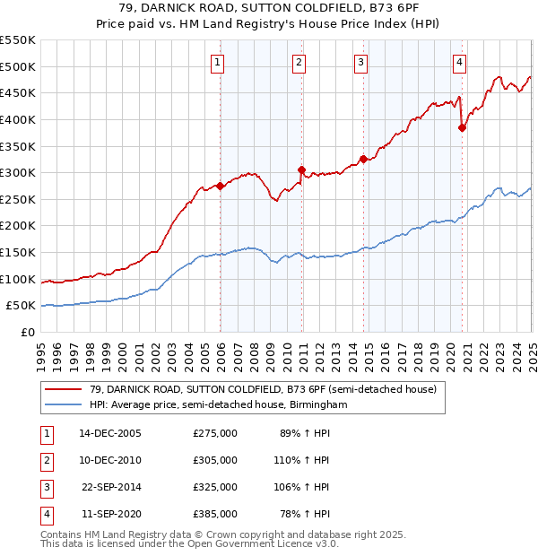 79, DARNICK ROAD, SUTTON COLDFIELD, B73 6PF: Price paid vs HM Land Registry's House Price Index