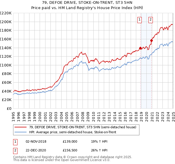 79, DEFOE DRIVE, STOKE-ON-TRENT, ST3 5HN: Price paid vs HM Land Registry's House Price Index