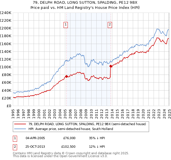 79, DELPH ROAD, LONG SUTTON, SPALDING, PE12 9BX: Price paid vs HM Land Registry's House Price Index