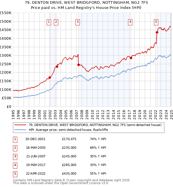 79, DENTON DRIVE, WEST BRIDGFORD, NOTTINGHAM, NG2 7FS: Price paid vs HM Land Registry's House Price Index