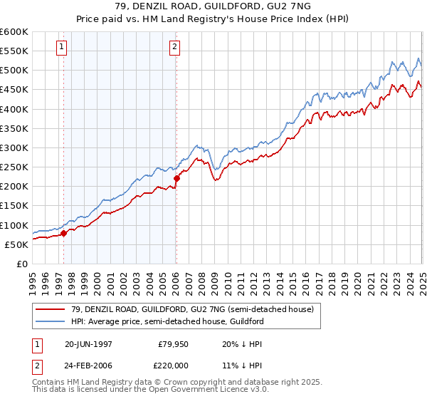 79, DENZIL ROAD, GUILDFORD, GU2 7NG: Price paid vs HM Land Registry's House Price Index