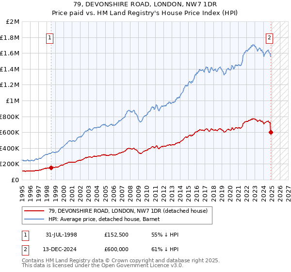 79, DEVONSHIRE ROAD, LONDON, NW7 1DR: Price paid vs HM Land Registry's House Price Index