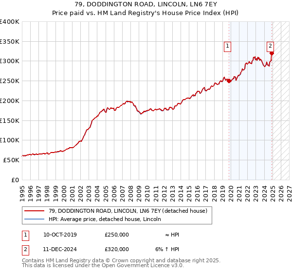 79, DODDINGTON ROAD, LINCOLN, LN6 7EY: Price paid vs HM Land Registry's House Price Index