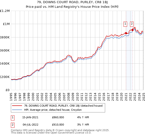 79, DOWNS COURT ROAD, PURLEY, CR8 1BJ: Price paid vs HM Land Registry's House Price Index