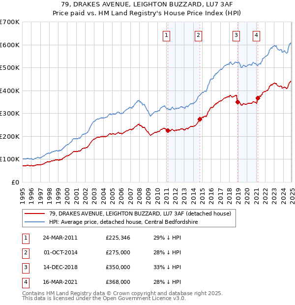 79, DRAKES AVENUE, LEIGHTON BUZZARD, LU7 3AF: Price paid vs HM Land Registry's House Price Index