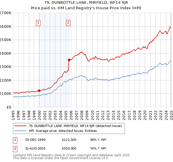 79, DUNBOTTLE LANE, MIRFIELD, WF14 9JR: Price paid vs HM Land Registry's House Price Index
