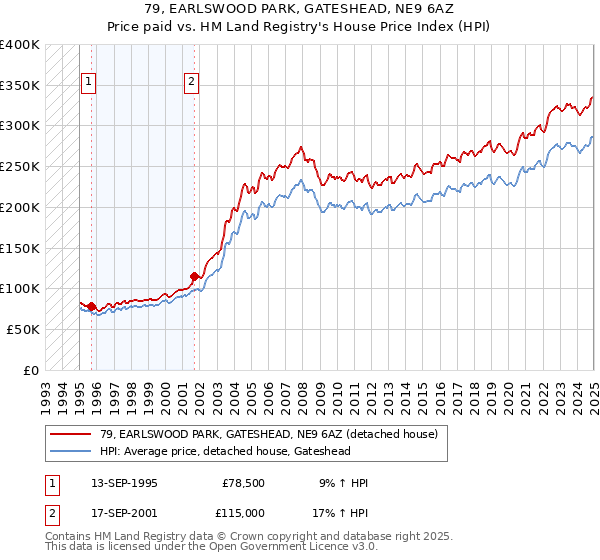 79, EARLSWOOD PARK, GATESHEAD, NE9 6AZ: Price paid vs HM Land Registry's House Price Index