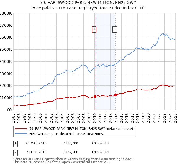 79, EARLSWOOD PARK, NEW MILTON, BH25 5WY: Price paid vs HM Land Registry's House Price Index