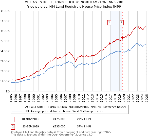 79, EAST STREET, LONG BUCKBY, NORTHAMPTON, NN6 7RB: Price paid vs HM Land Registry's House Price Index