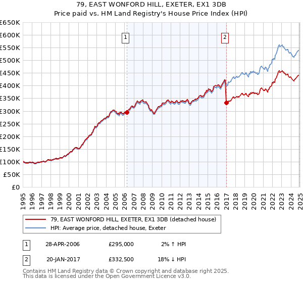 79, EAST WONFORD HILL, EXETER, EX1 3DB: Price paid vs HM Land Registry's House Price Index
