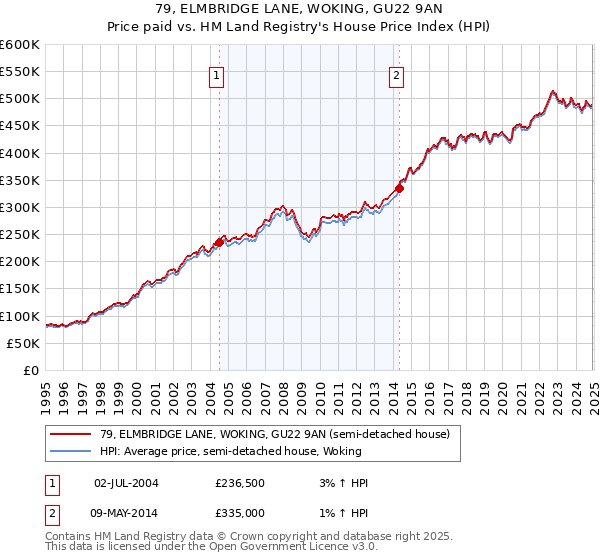 79, ELMBRIDGE LANE, WOKING, GU22 9AN: Price paid vs HM Land Registry's House Price Index