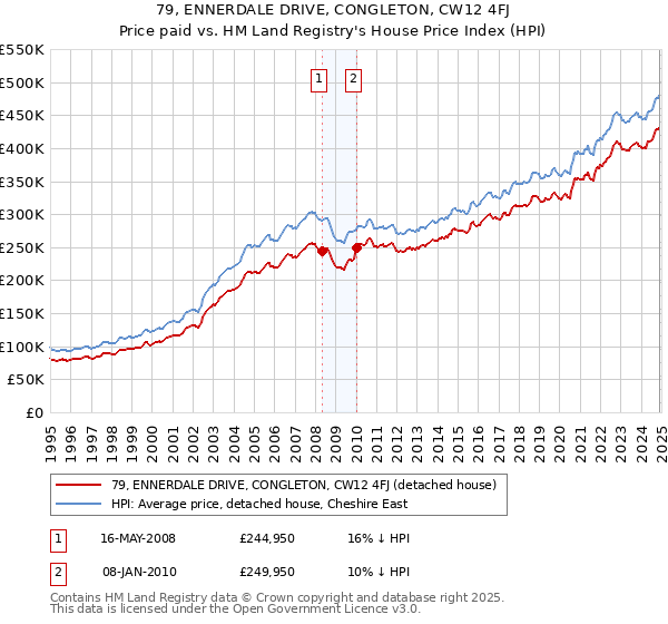 79, ENNERDALE DRIVE, CONGLETON, CW12 4FJ: Price paid vs HM Land Registry's House Price Index