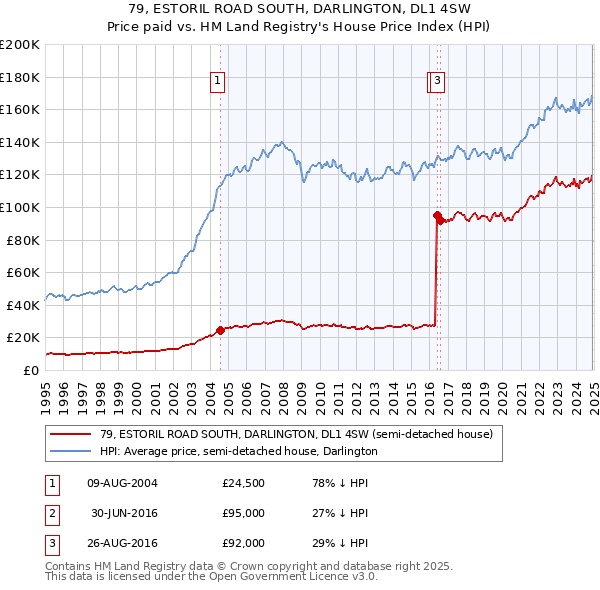 79, ESTORIL ROAD SOUTH, DARLINGTON, DL1 4SW: Price paid vs HM Land Registry's House Price Index