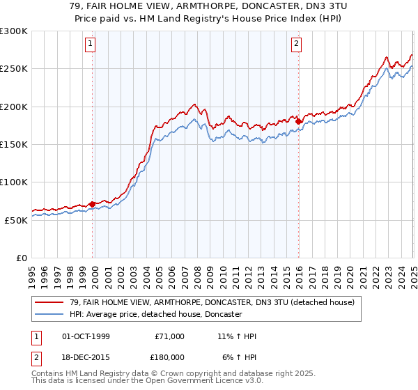 79, FAIR HOLME VIEW, ARMTHORPE, DONCASTER, DN3 3TU: Price paid vs HM Land Registry's House Price Index