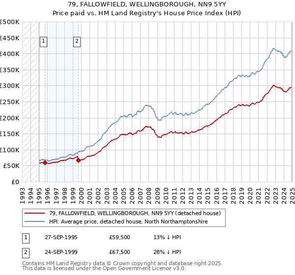 79, FALLOWFIELD, WELLINGBOROUGH, NN9 5YY: Price paid vs HM Land Registry's House Price Index