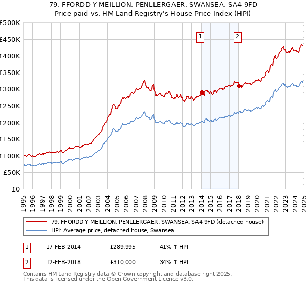 79, FFORDD Y MEILLION, PENLLERGAER, SWANSEA, SA4 9FD: Price paid vs HM Land Registry's House Price Index