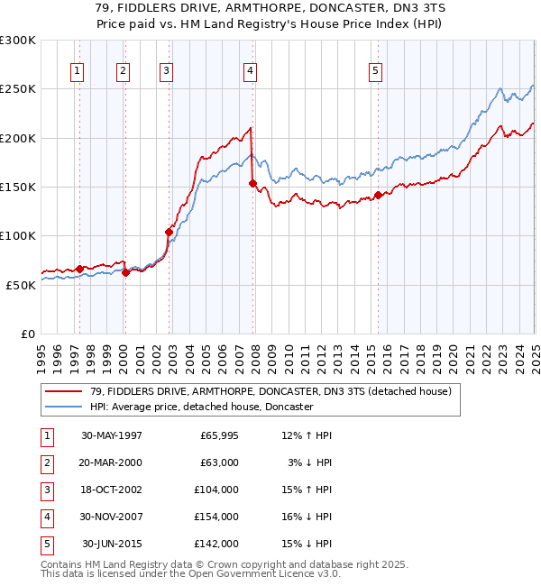 79, FIDDLERS DRIVE, ARMTHORPE, DONCASTER, DN3 3TS: Price paid vs HM Land Registry's House Price Index