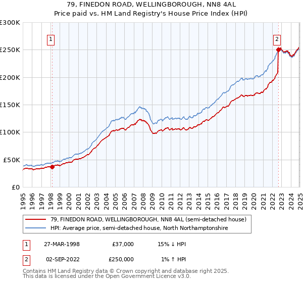 79, FINEDON ROAD, WELLINGBOROUGH, NN8 4AL: Price paid vs HM Land Registry's House Price Index