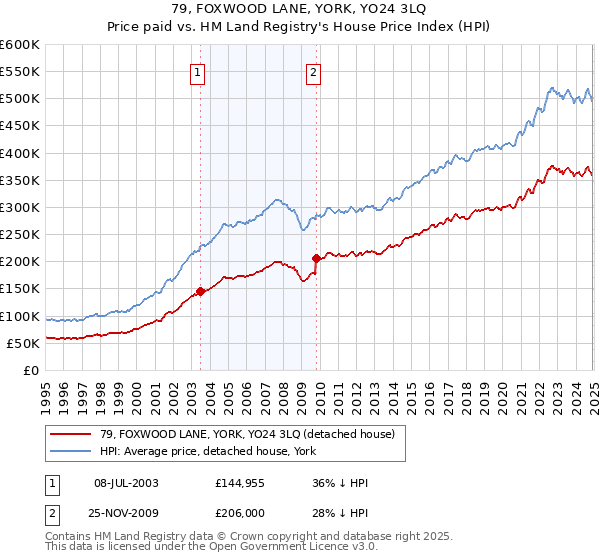79, FOXWOOD LANE, YORK, YO24 3LQ: Price paid vs HM Land Registry's House Price Index