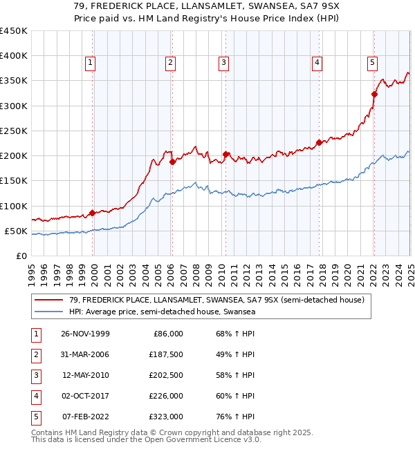 79, FREDERICK PLACE, LLANSAMLET, SWANSEA, SA7 9SX: Price paid vs HM Land Registry's House Price Index