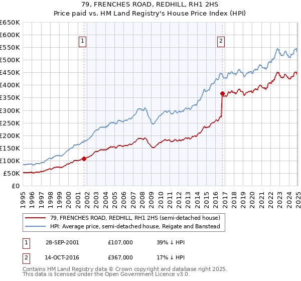 79, FRENCHES ROAD, REDHILL, RH1 2HS: Price paid vs HM Land Registry's House Price Index