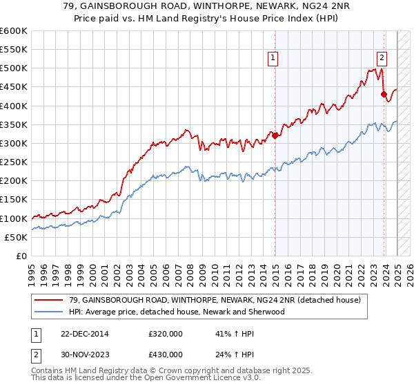 79, GAINSBOROUGH ROAD, WINTHORPE, NEWARK, NG24 2NR: Price paid vs HM Land Registry's House Price Index