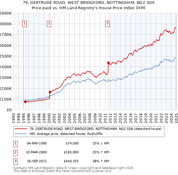 79, GERTRUDE ROAD, WEST BRIDGFORD, NOTTINGHAM, NG2 5DA: Price paid vs HM Land Registry's House Price Index