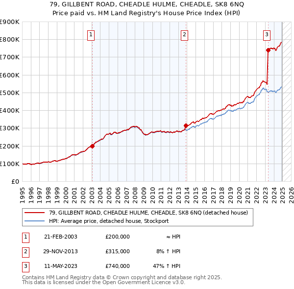 79, GILLBENT ROAD, CHEADLE HULME, CHEADLE, SK8 6NQ: Price paid vs HM Land Registry's House Price Index