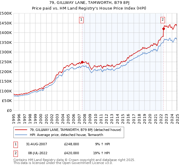 79, GILLWAY LANE, TAMWORTH, B79 8PJ: Price paid vs HM Land Registry's House Price Index